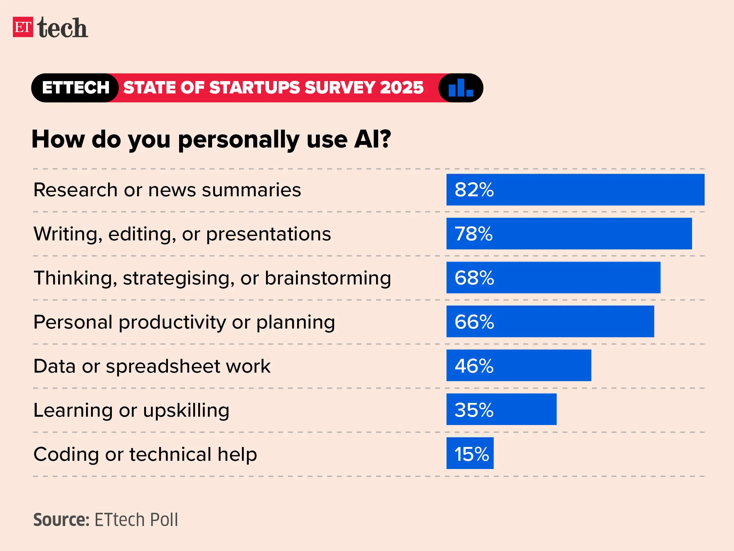 Image for ETtechStateofStartupsSurvey2025_Graphic_ETTECH4