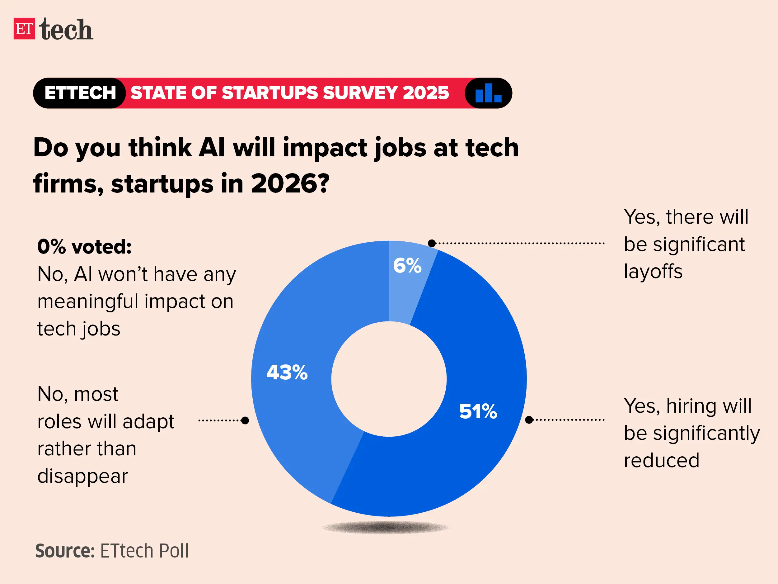 Image for ETtechStateofStartupsSurvey2025_Graphic_ETTECH2