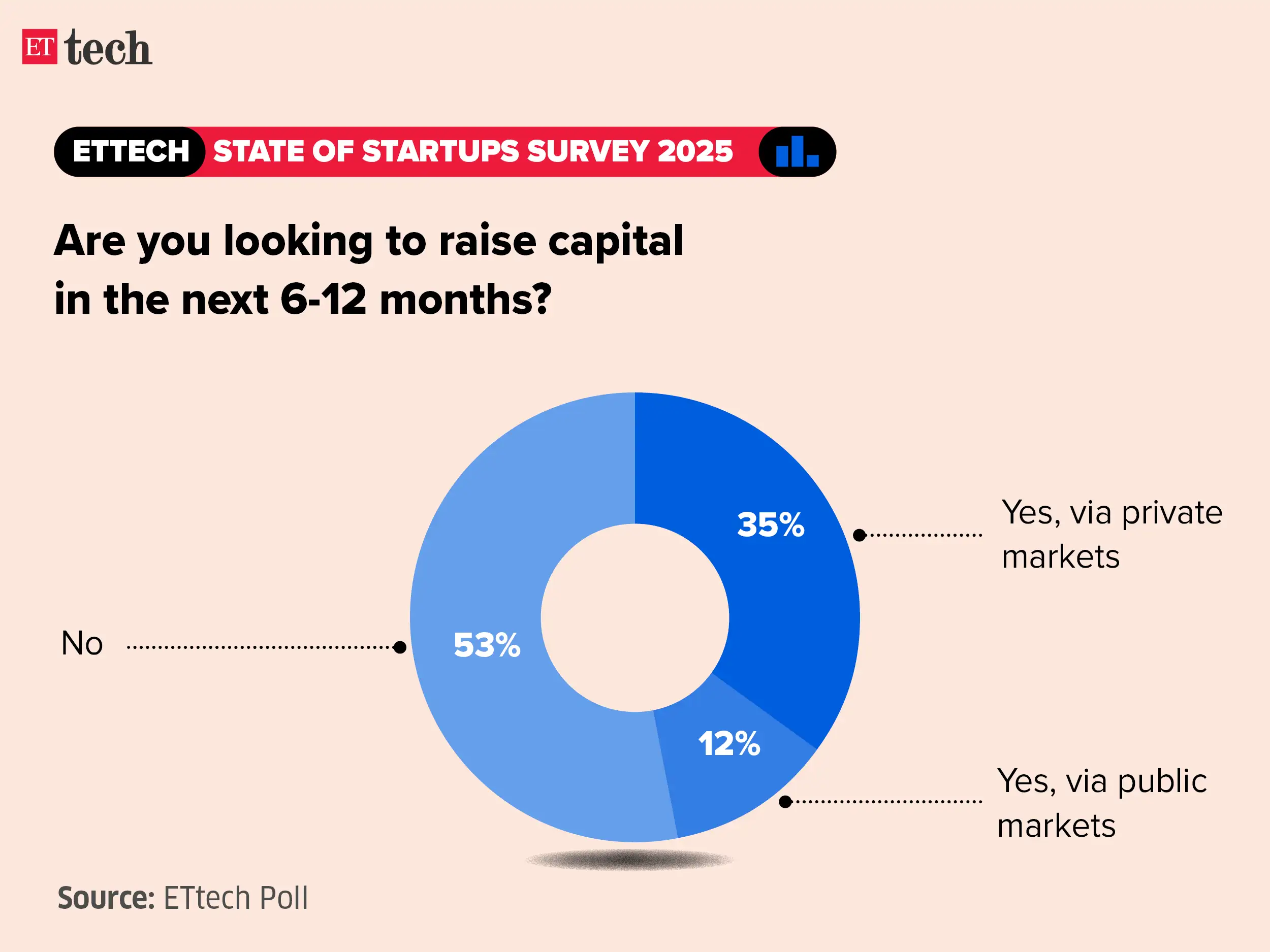 Image for ETtechStateofStartupsSurvey2025_Graphic_ETTECH7