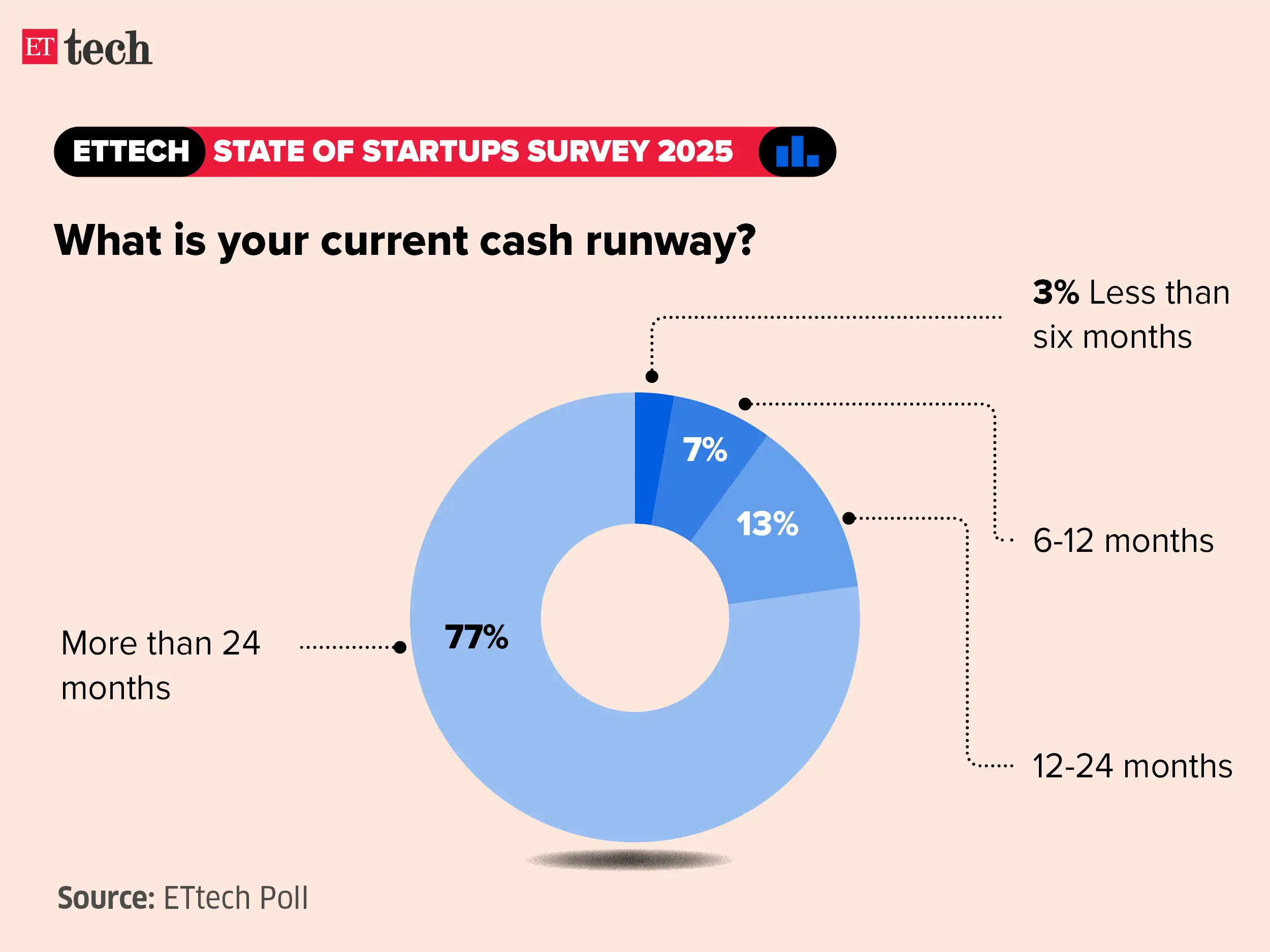 Image for ETtechStateofStartupsSurvey2025_Graphic_ETTECH6