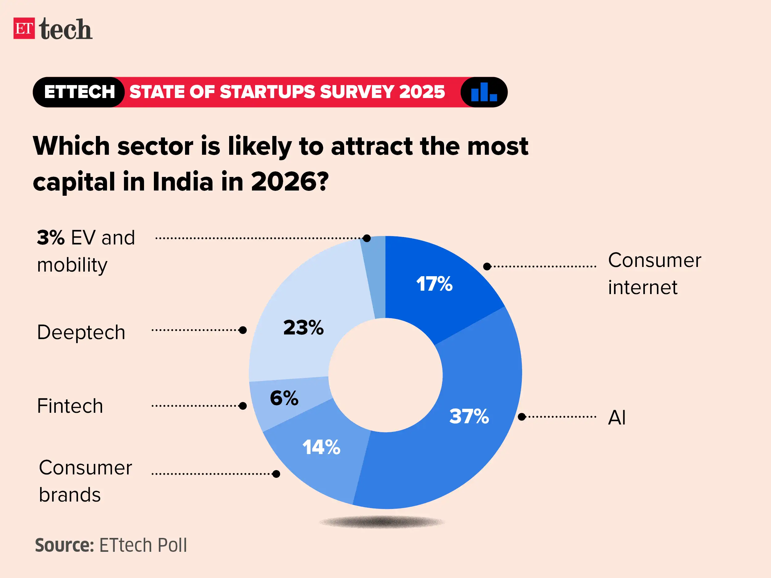 Image for ETtechStateofStartupsSurvey2025_Graphic_ETTECH10