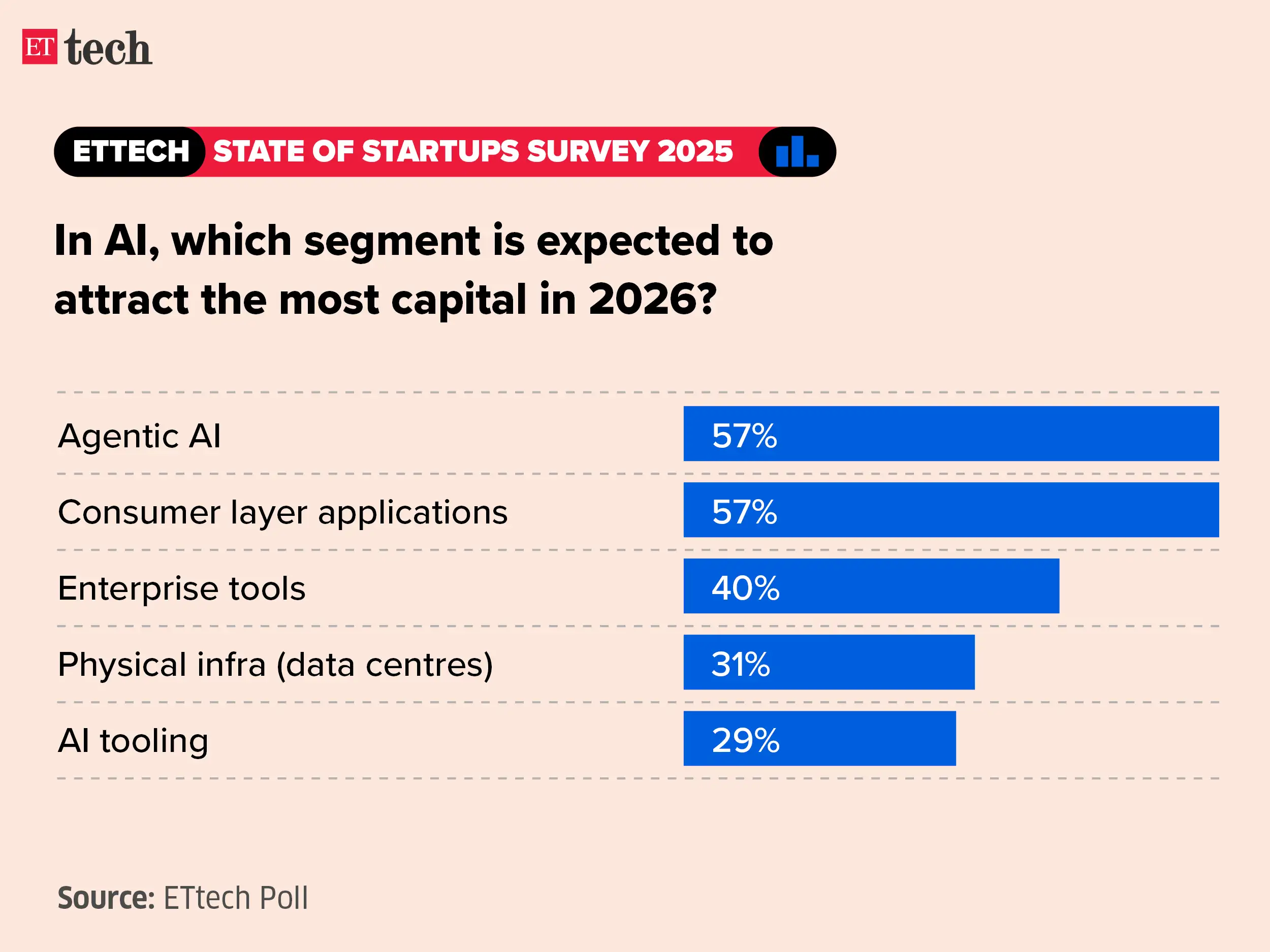 Image for ETtechStateofStartupsSurvey2025_Graphic_ETTECH11