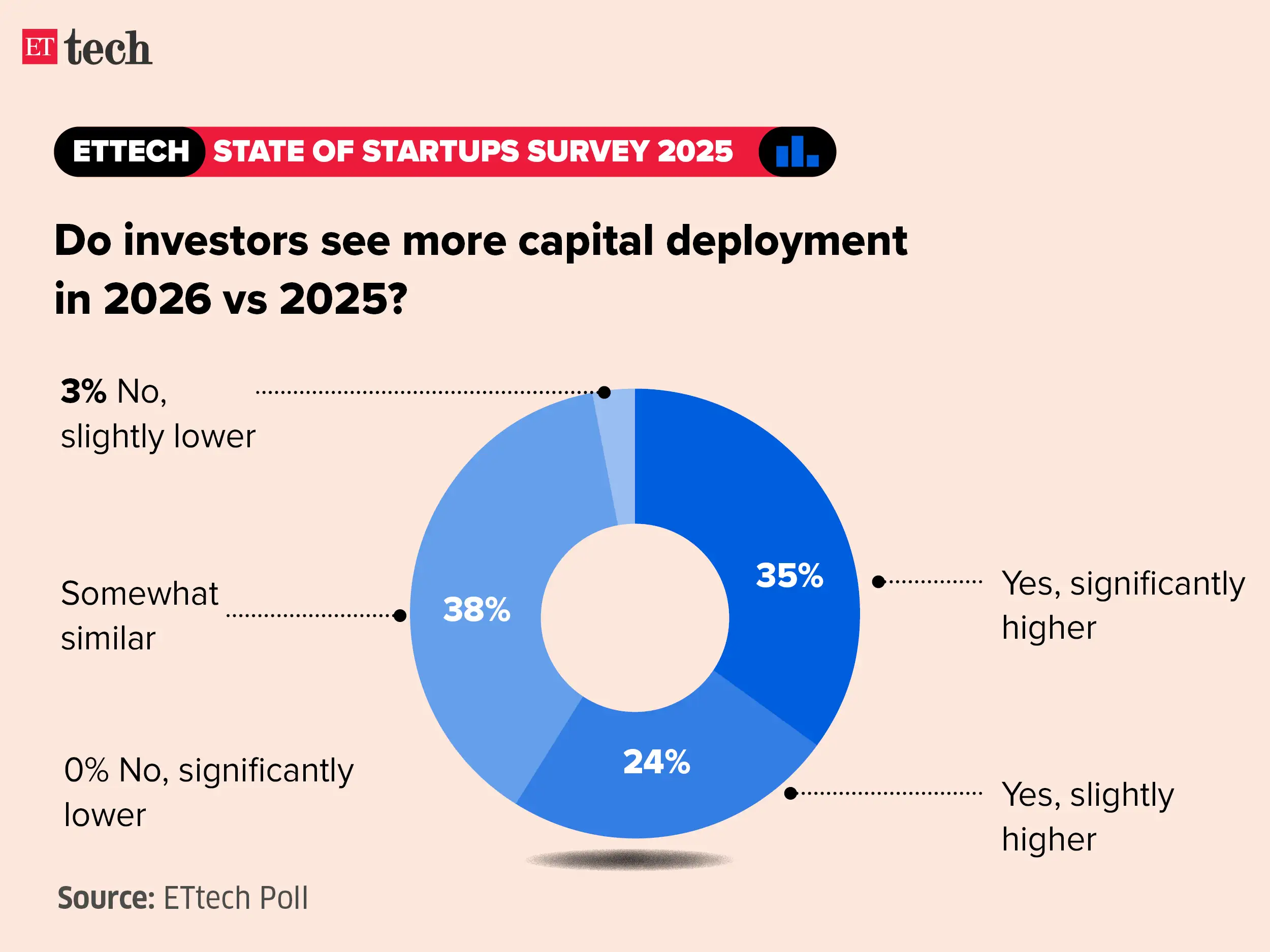 Image for ETtechStateofStartupsSurvey2025_Graphic_ETTECH9