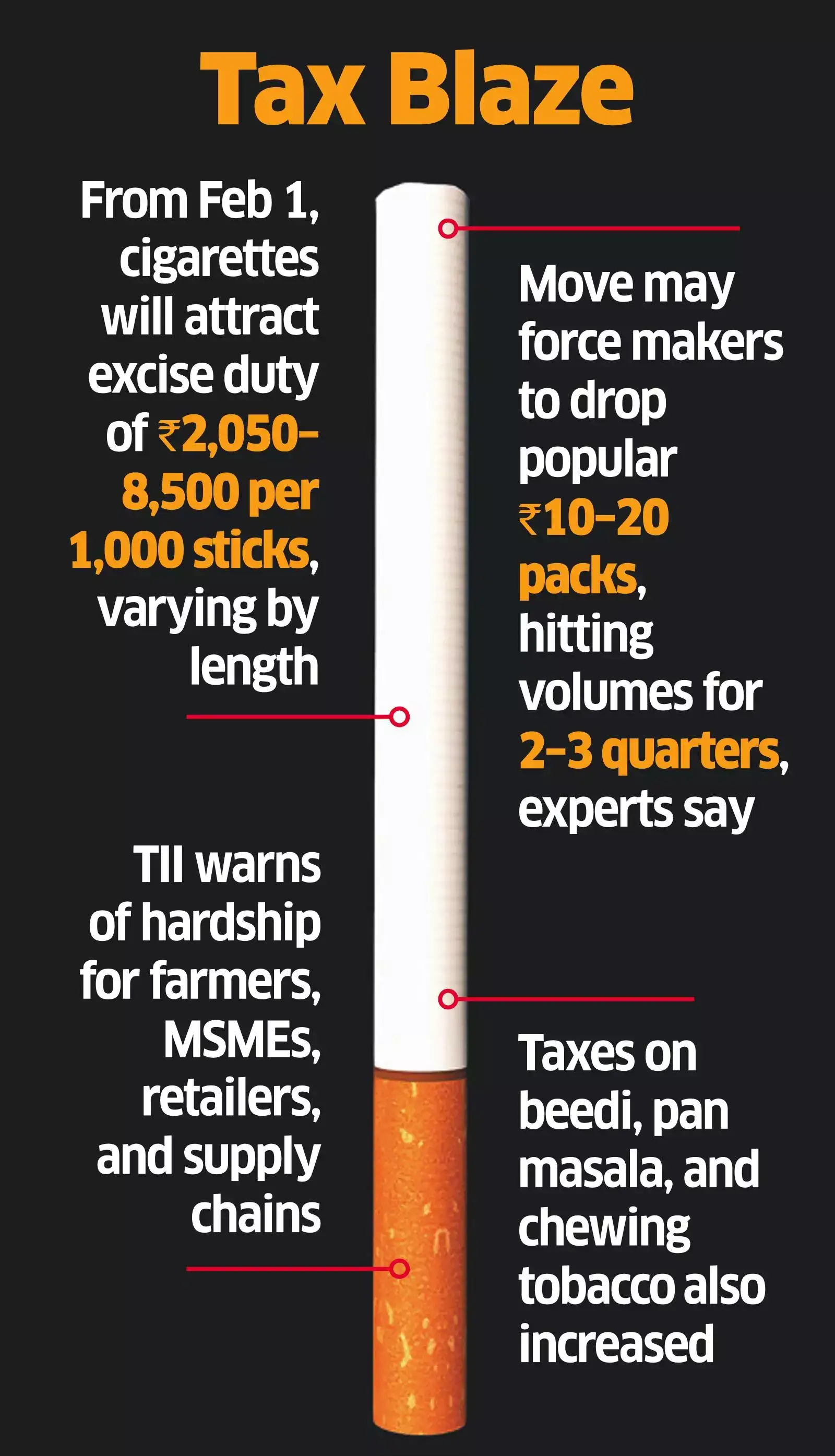 tobacco allowance india Smoking will burn a bigger hole in your pocket now as govt imposes new  excise duty on tobacco