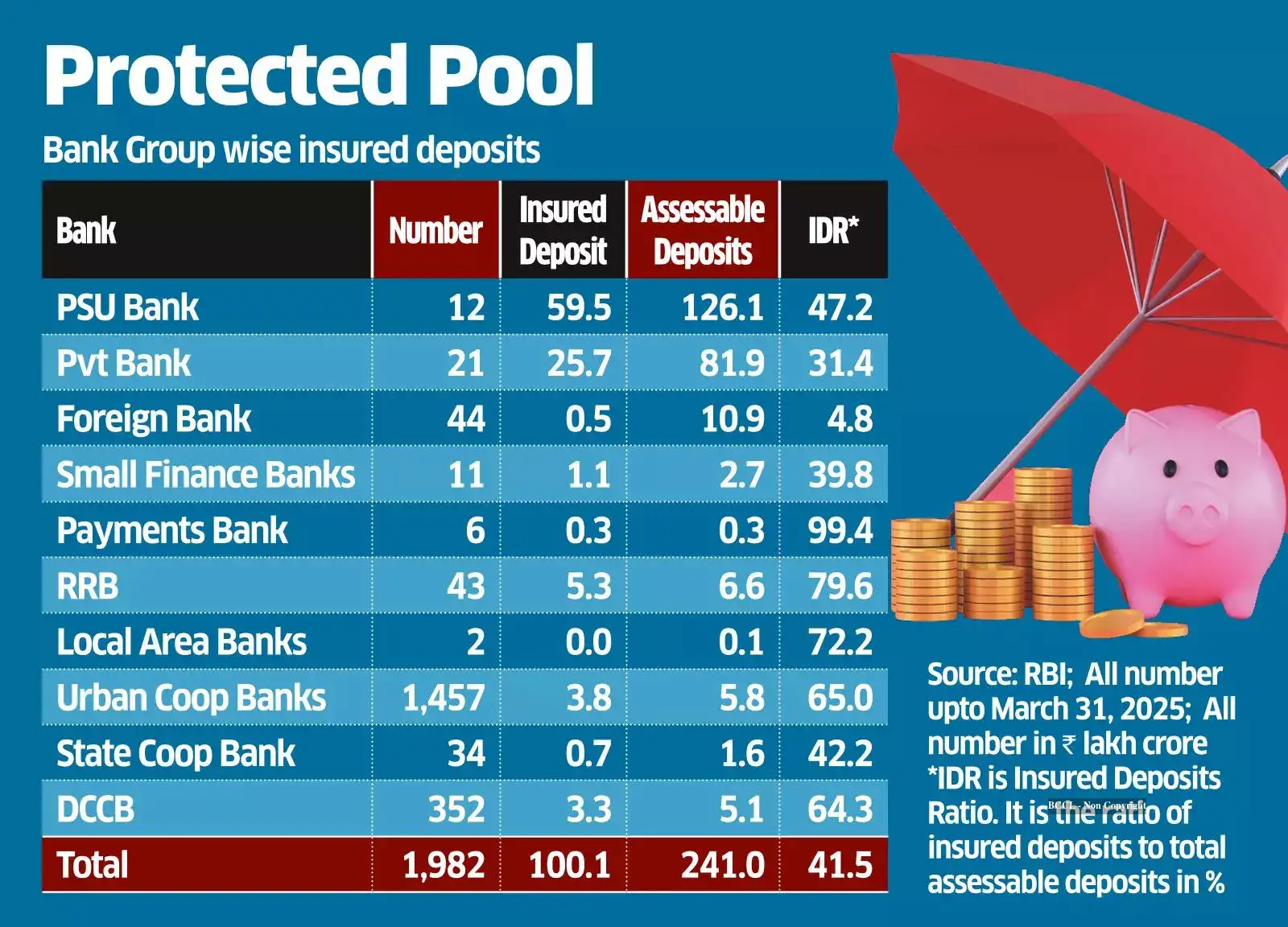 Over 97% of bank accounts were insured at FY25 end - The Economic Times