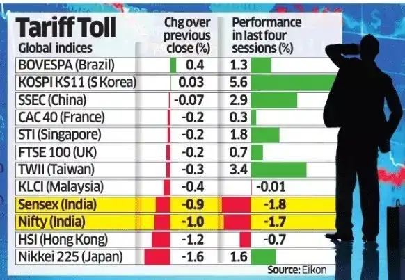 Will proposed US tariffs trigger further Indian market decline? Experts ...