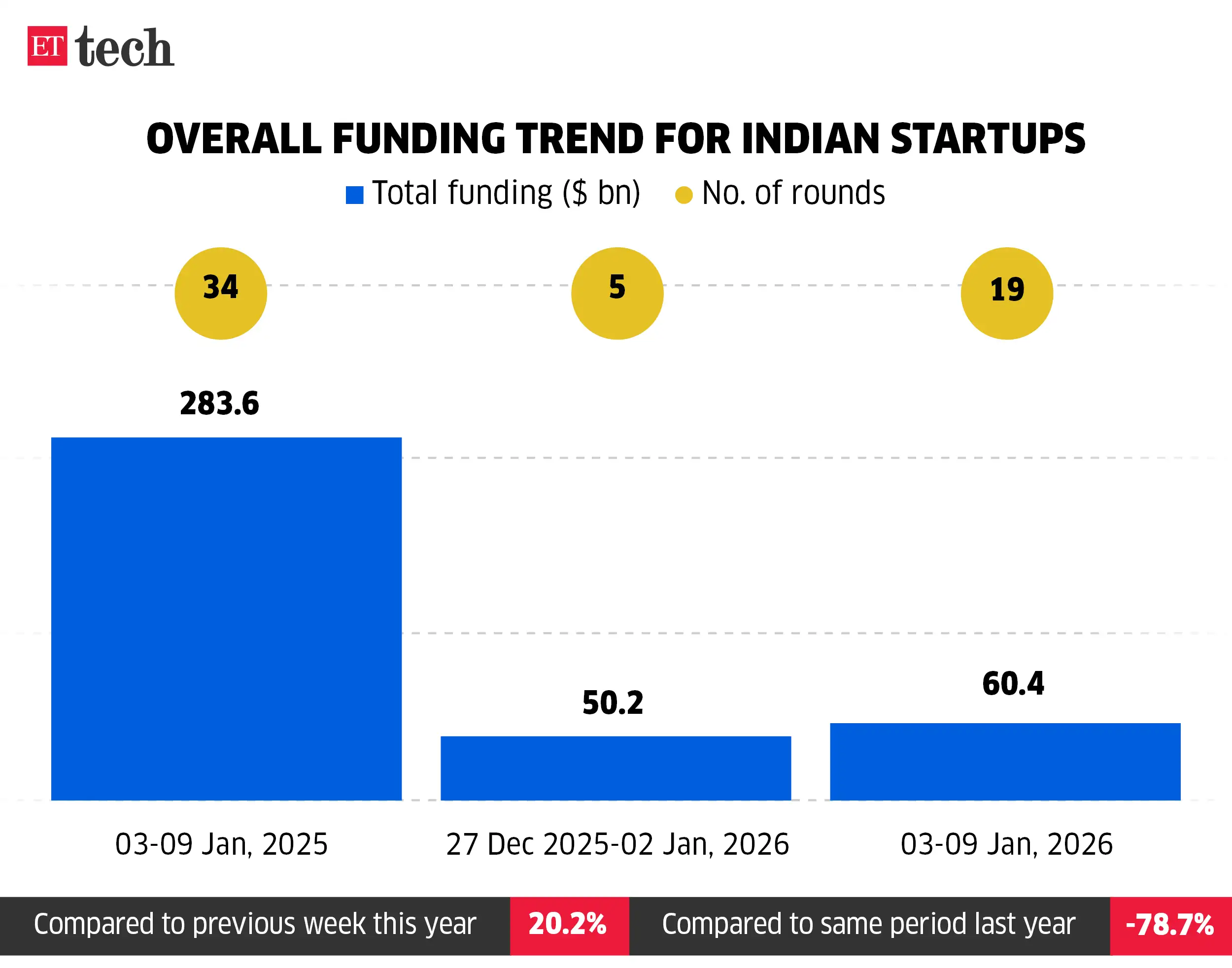Image for OverallfundingtrendforIndianstartups_03-09Jan%2C2026_ETTECH