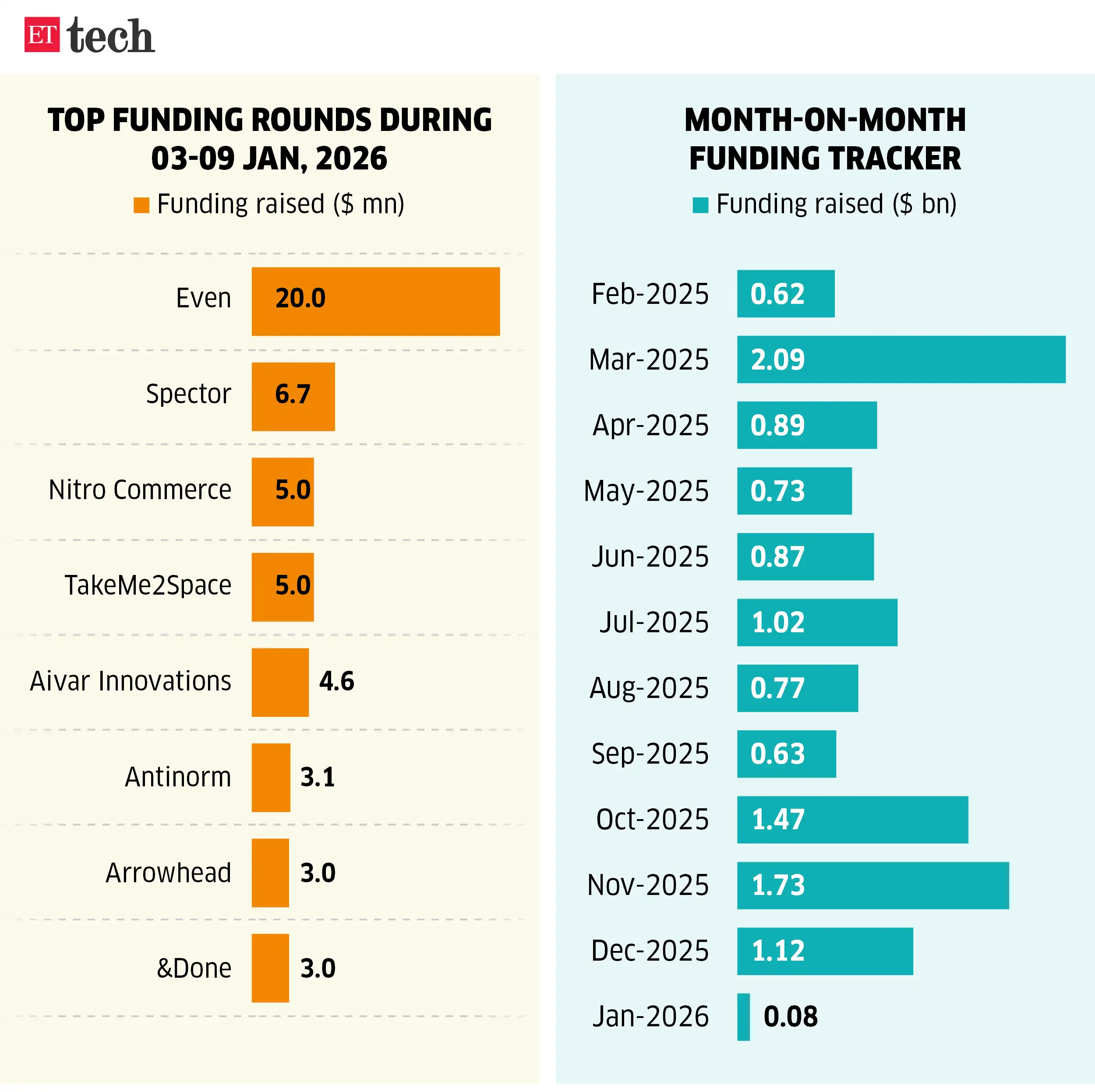 Image for Topfundingroundsduring_03-09Jan%2C2026_ETTECH