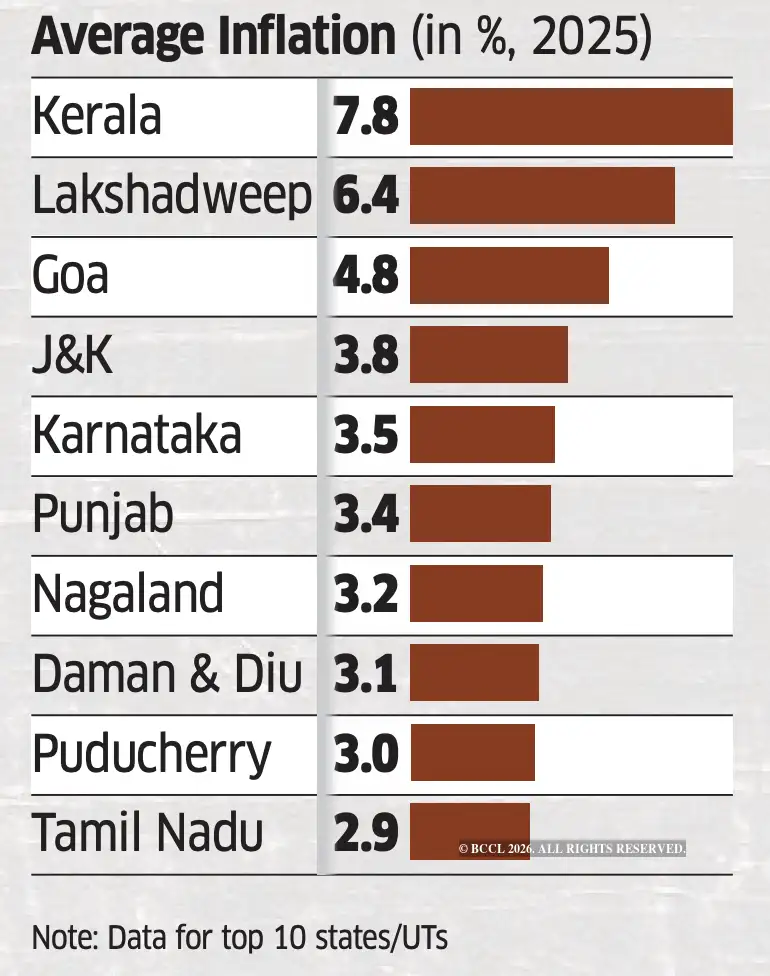 Cooling prices, uneven relief: Inflation at 12-year low, but gaps widen ...