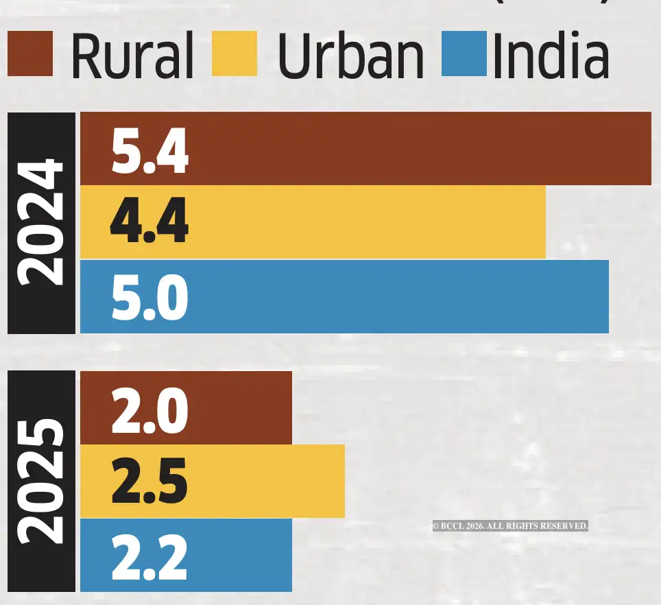 Cooling prices, uneven relief: Inflation at 12-year low, but gaps widen ...