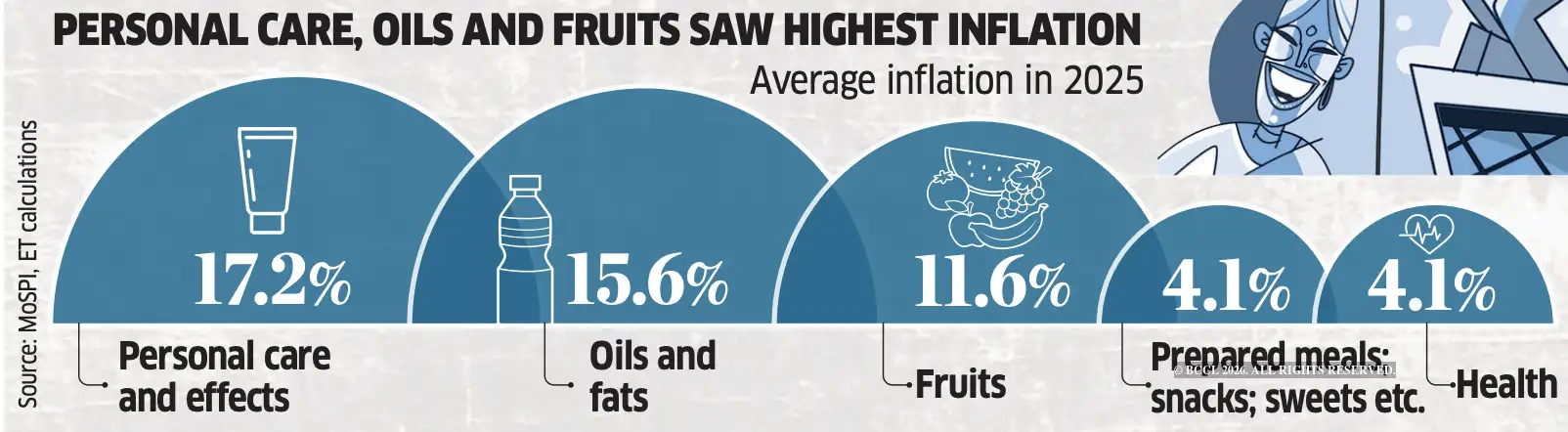 Cooling prices, uneven relief: Inflation at 12-year low, but gaps widen ...