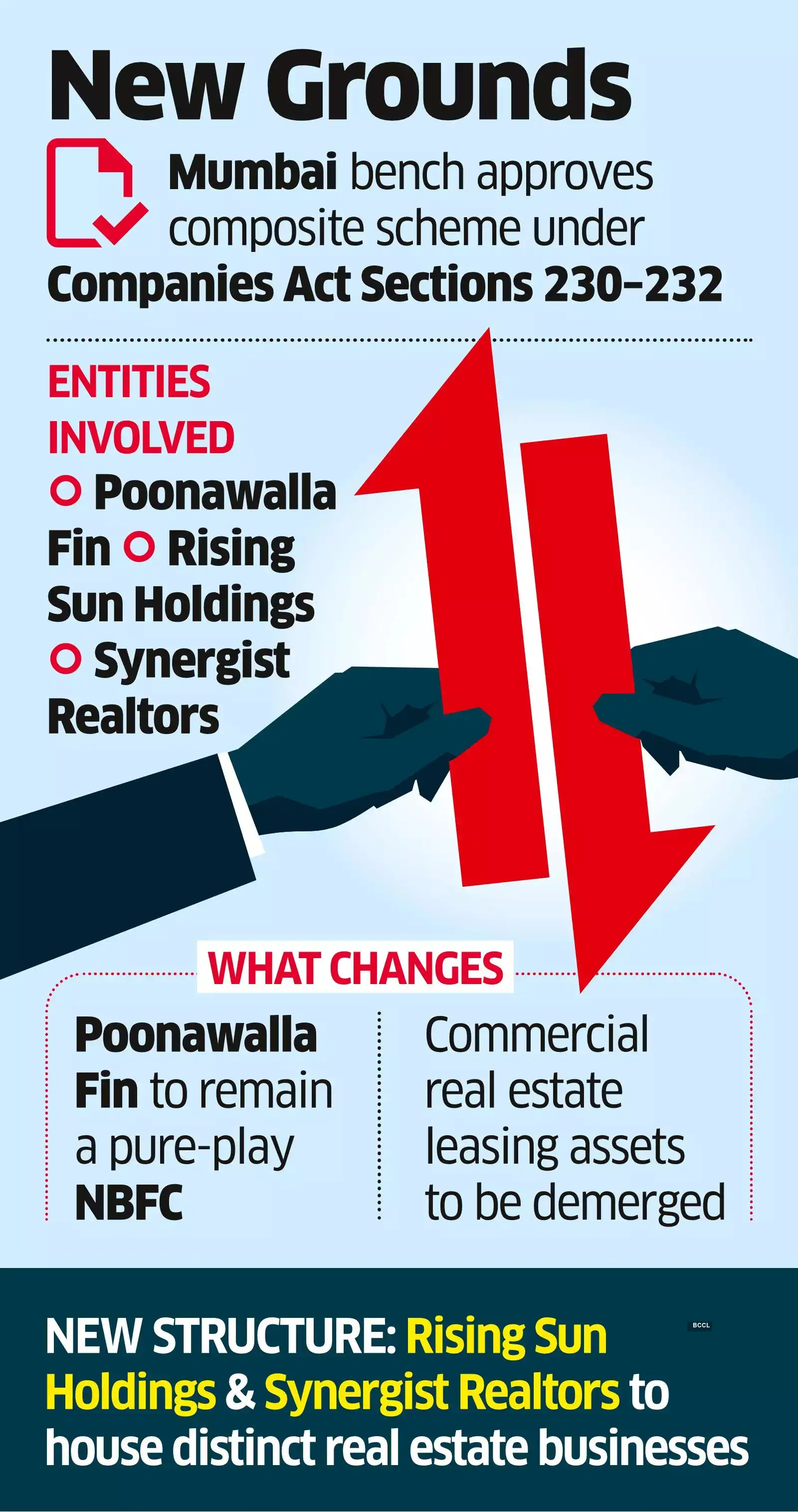 NCLT Approves Poonawalla Demerger