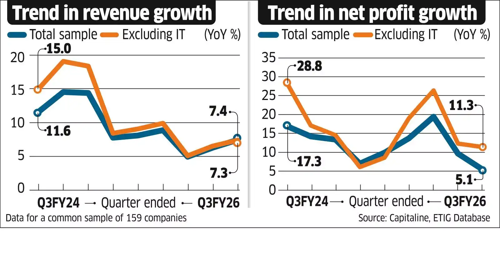 Weak Tech Weighs on Q3 Performance
