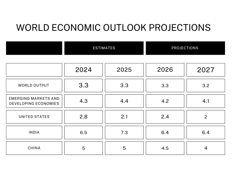 IMF raises India’s 2025 growth target to 7.3% while the world shakes ...