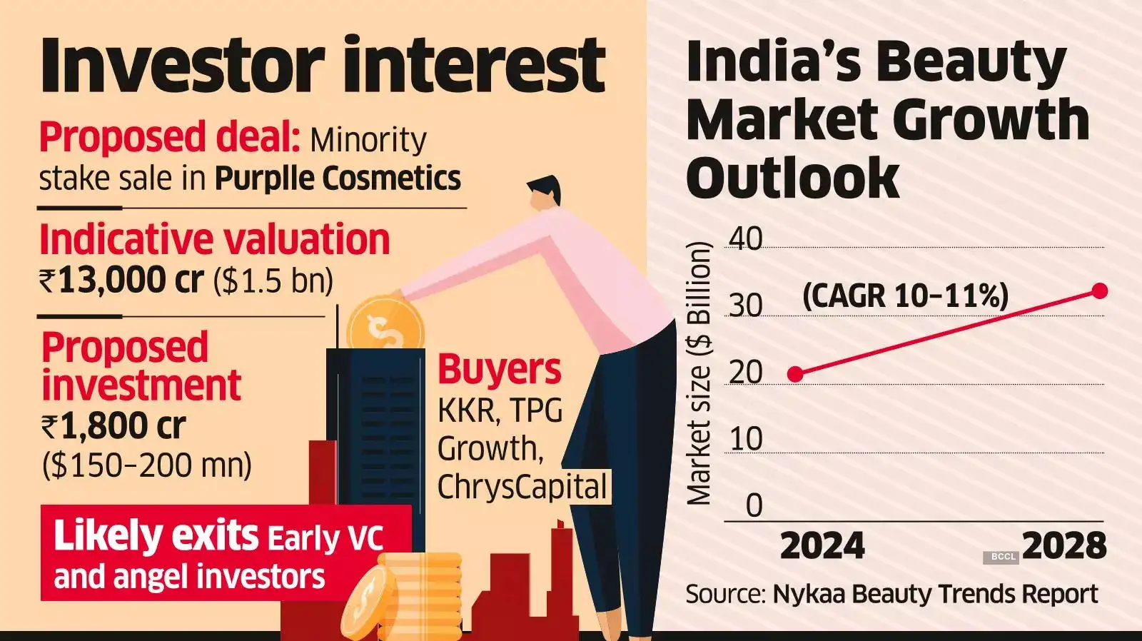 Image for PrivateEquityFindsBeautyinPurplle%E2%80%99sMinorityStake