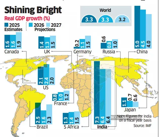 IMF raises India's FY26 growth forecast to 7.3% - The Economic Times