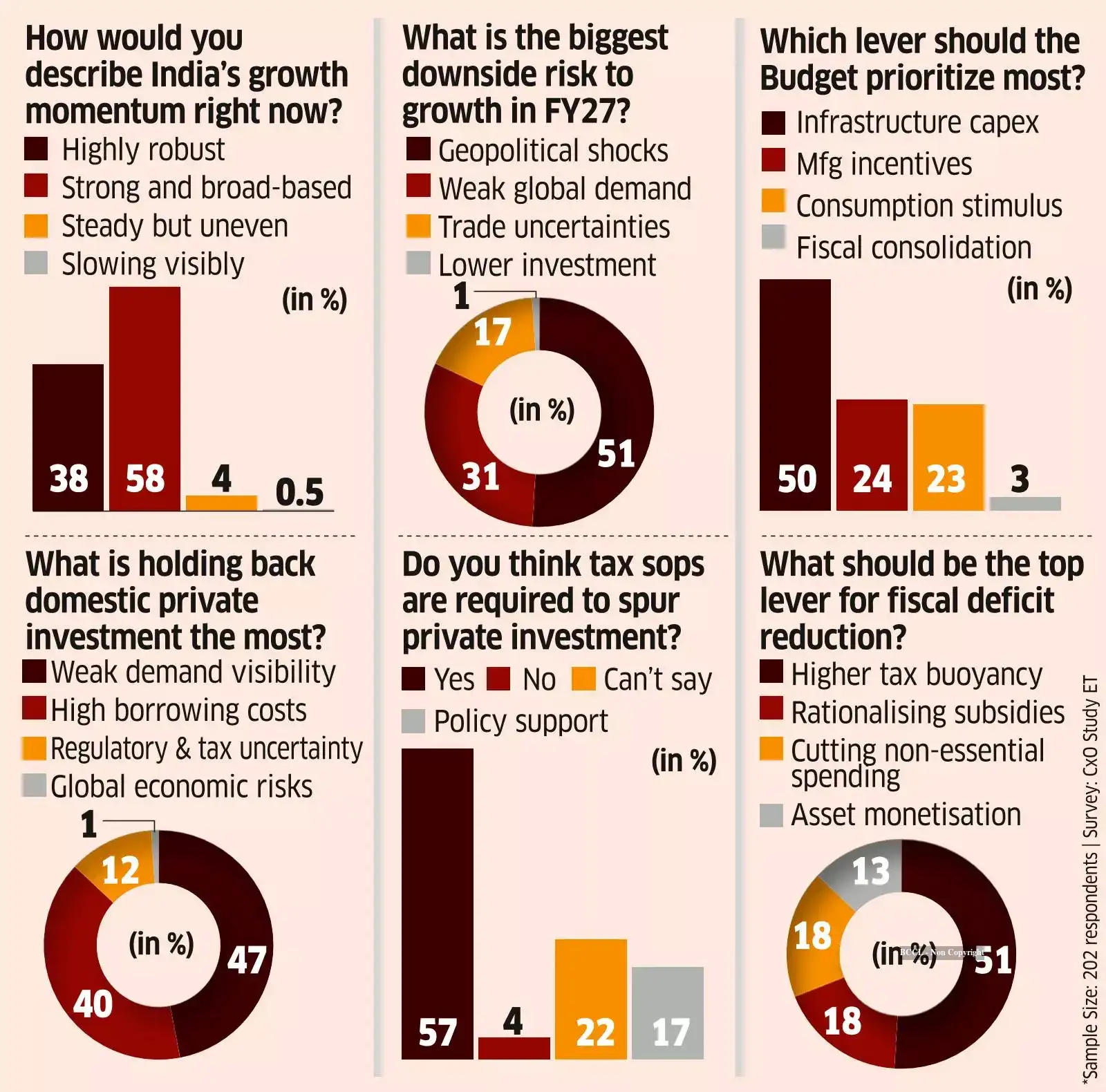 Union Budget 2026: India likely to grow 6.5-7% in FY27 amid global ...