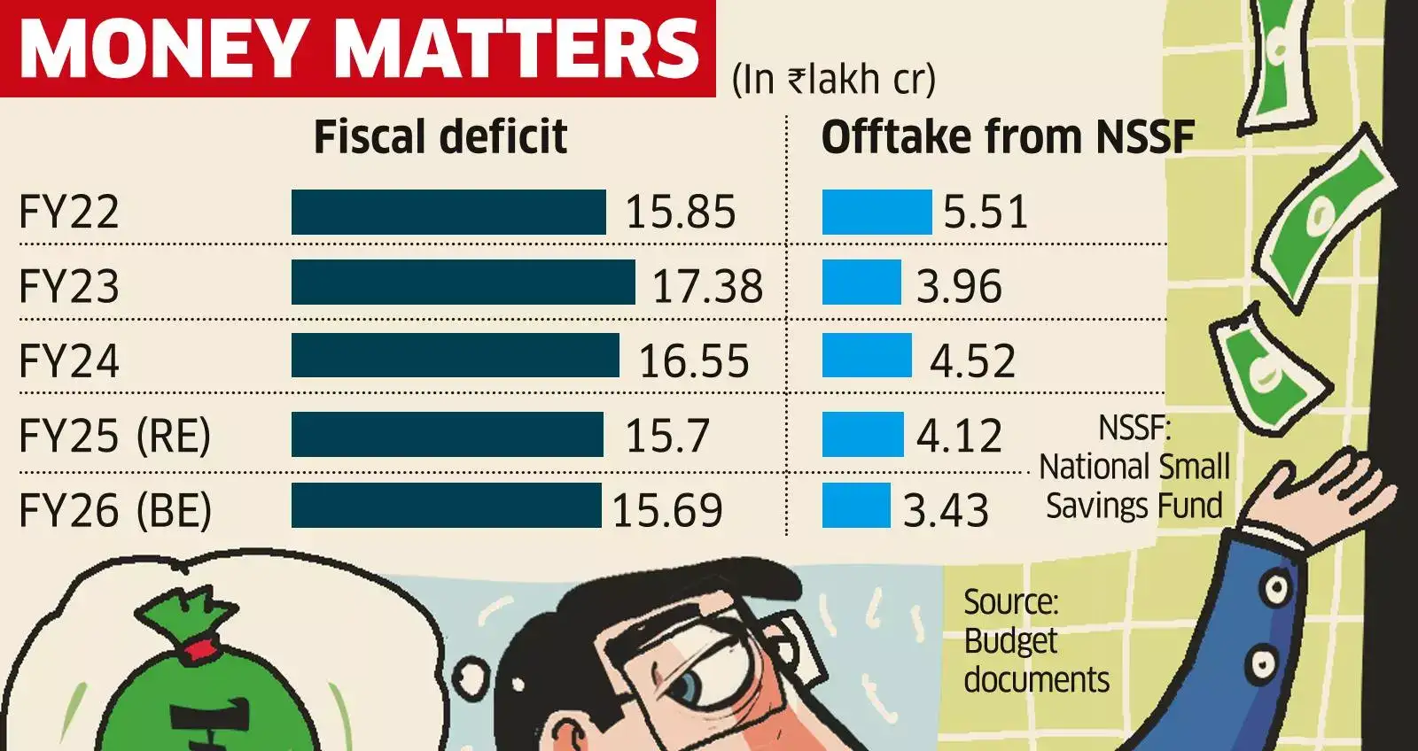 Small Savings Mop-up Stays Strong Despite Shift to New Tax Regime