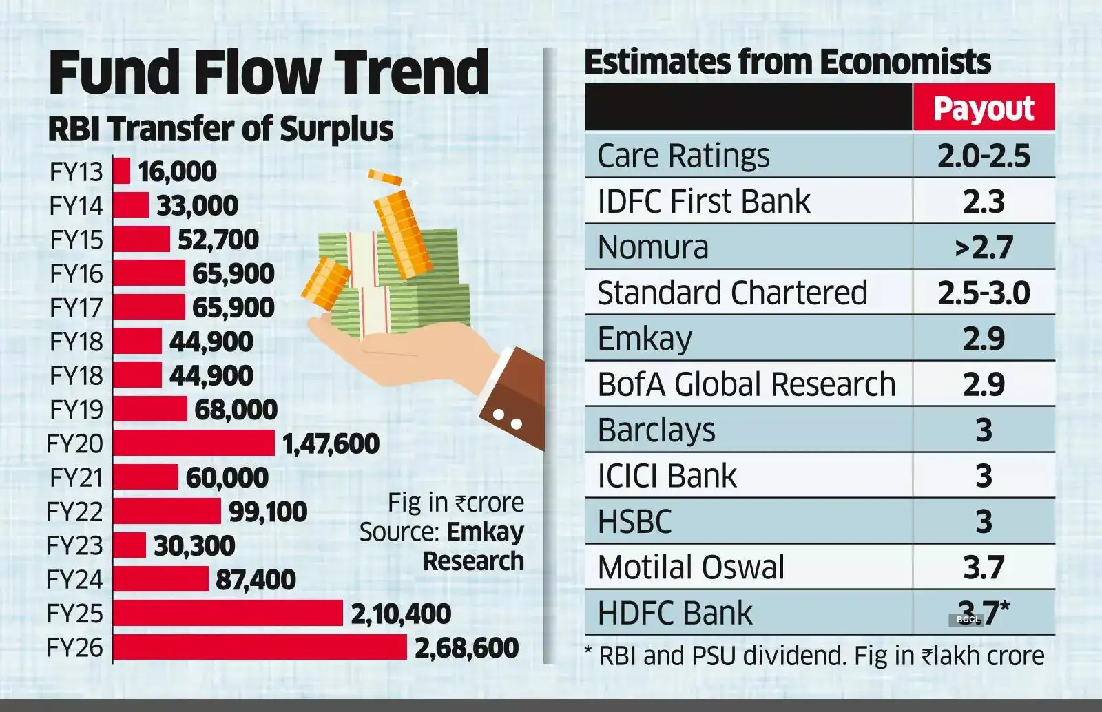 RBI Dividend may Rise to ₹3L-cr in FY27