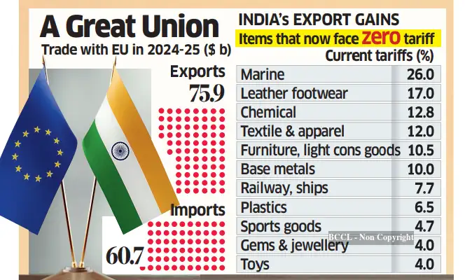 EU tells India 'Hum Saath Saath Hain': FTA cuts tariffs on 99% of ...