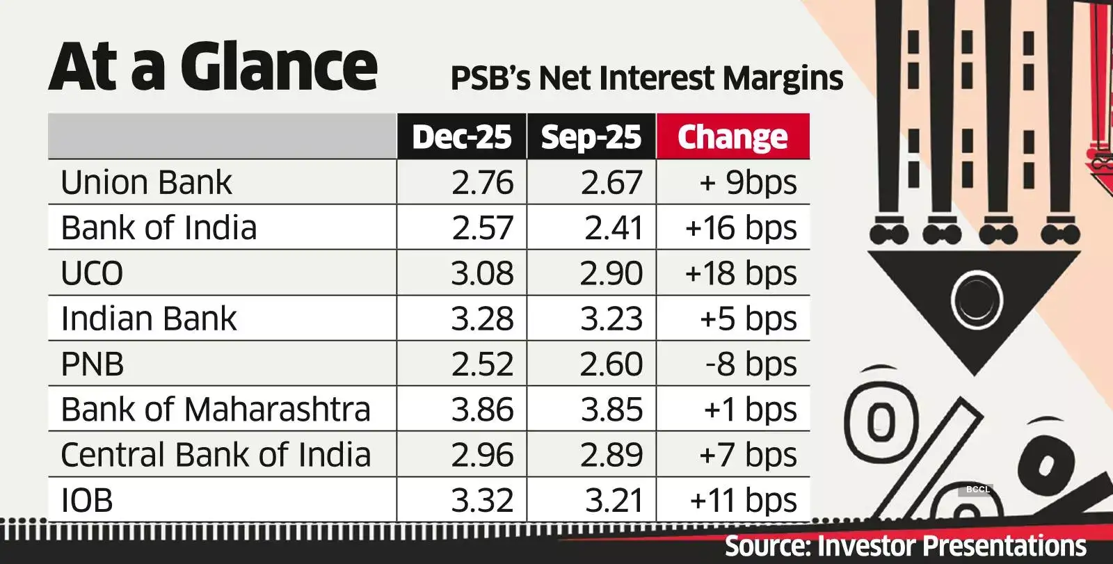 PSBs Shun Low Yields, High Costs to Protect Margins PSBs Shun Low Yields, High Costs to Protect Margins