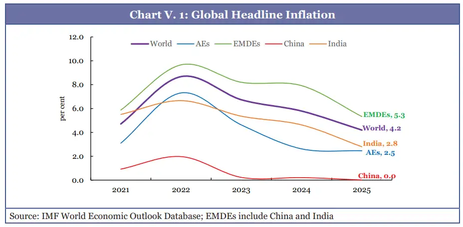Economic Survey sees higher inflation ahead as weaker rupee poses risk ...