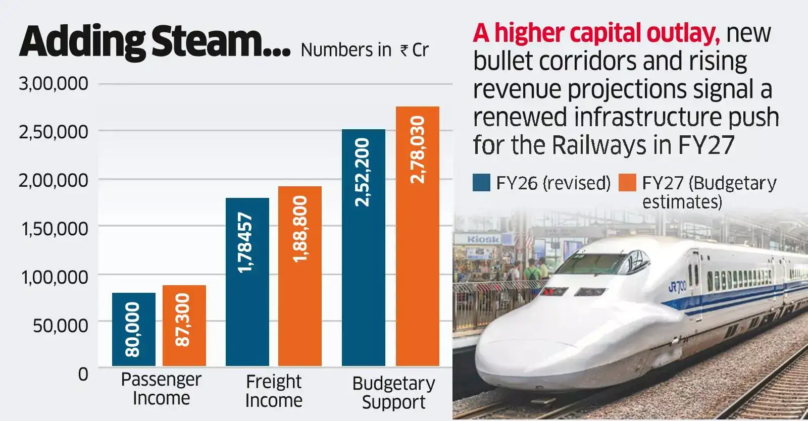 Union budget 2026: Bullet Train Corridors