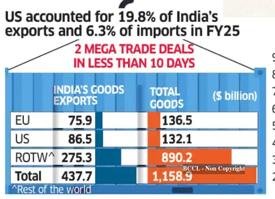 India, US achieve diplomatic breakthrough with trade deal; tariffs on ...