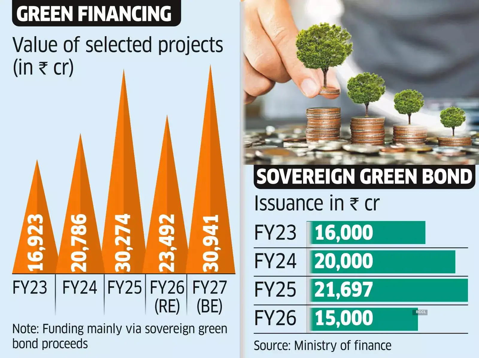 Projects Worth ₹31k cr to be Funded Mainly via Green Bonds in FY27