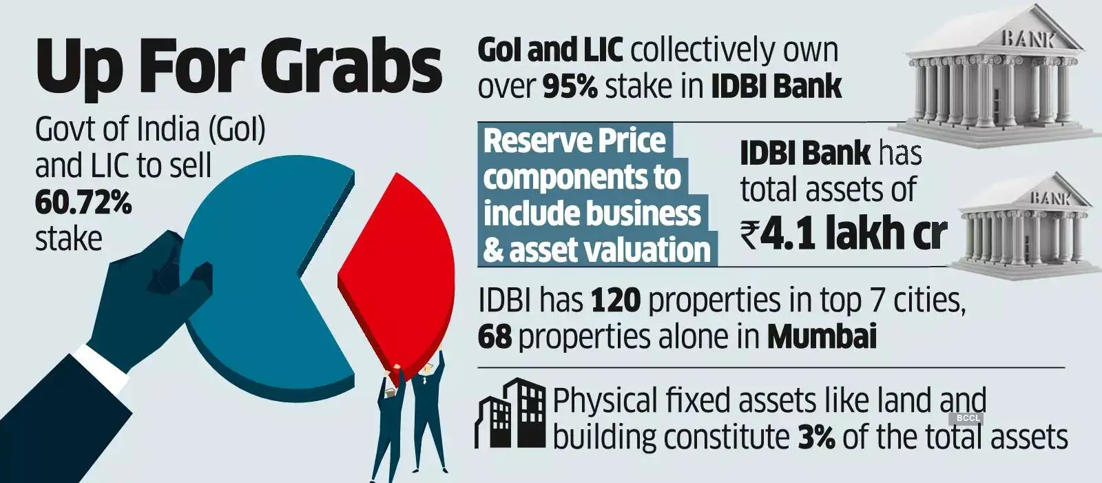 IDBI Stake Sale: Kotak Mahindra, Fairfax to Submit Financial Bids