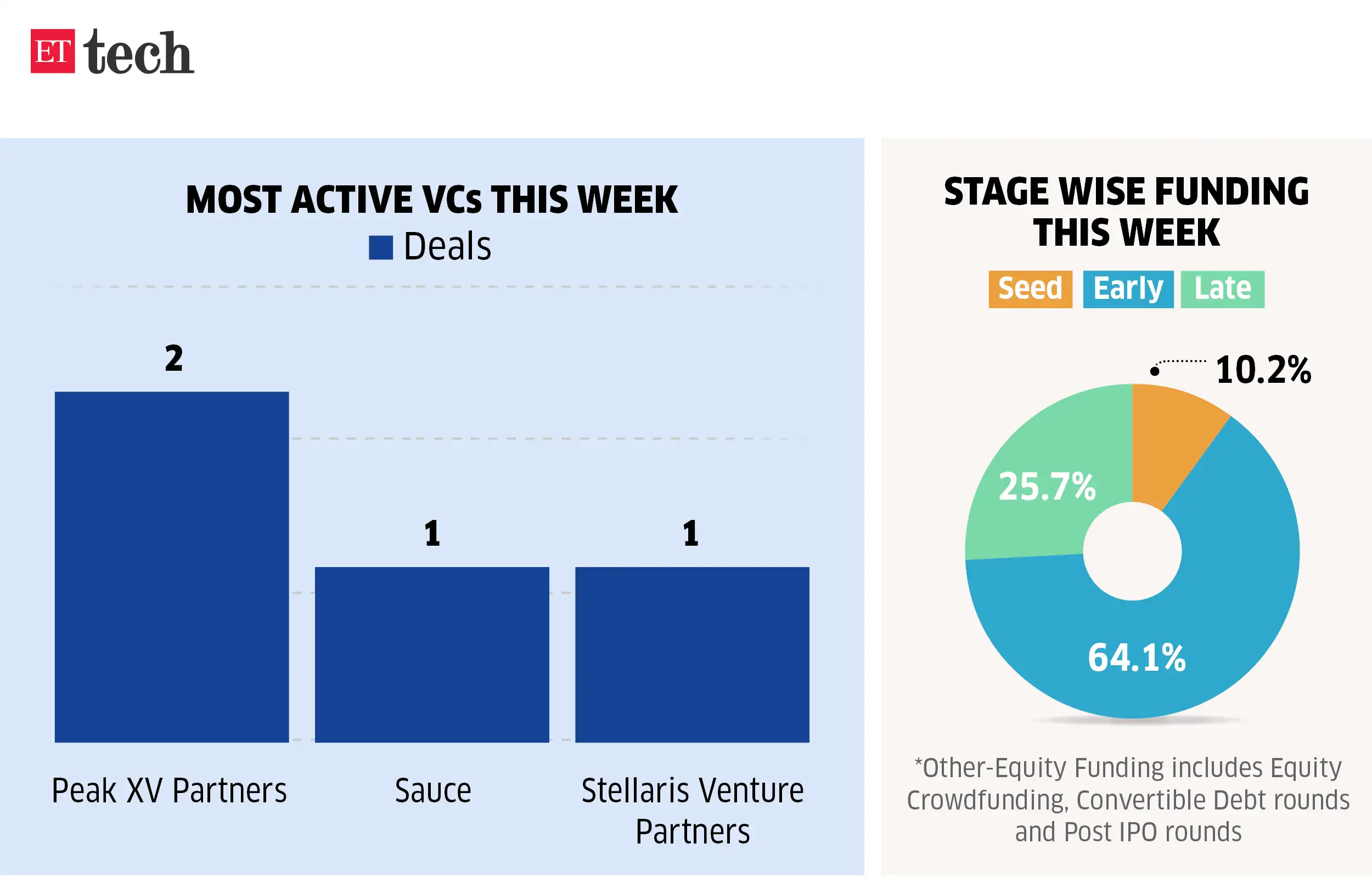 Most active VCs