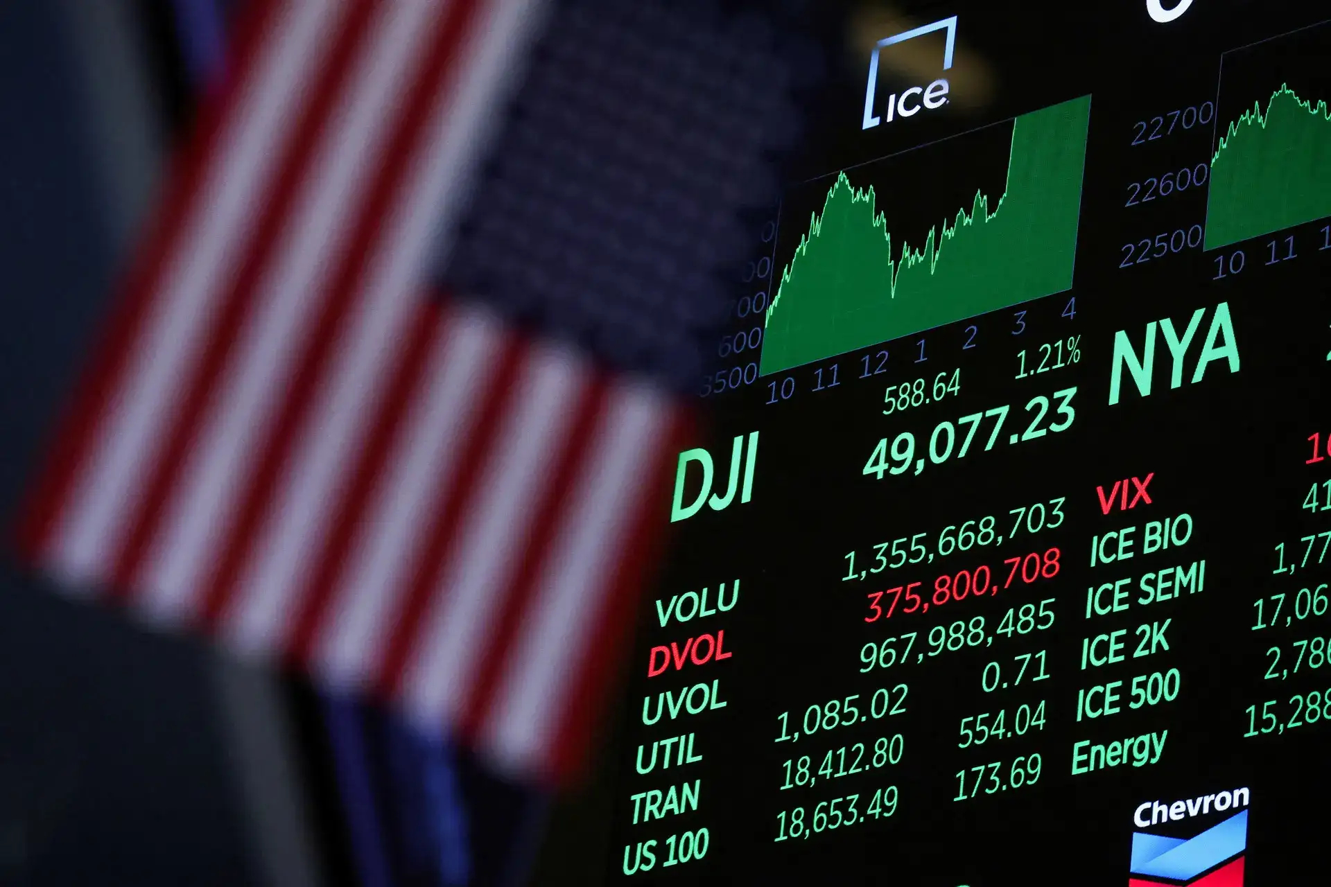 Dow surges above 50,000 for the first time as US stocks regain mojo