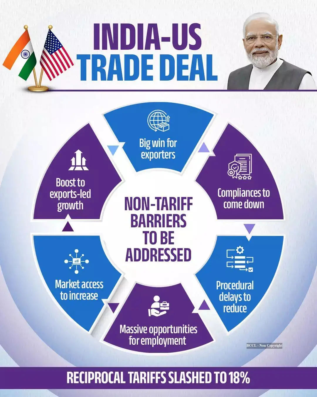 India-US interim trade deal framework unveiled: $500 billion worth of ...