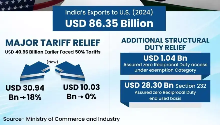 India US trade deal: US India Trade Deal: Tariff cut to 18%, access to ...