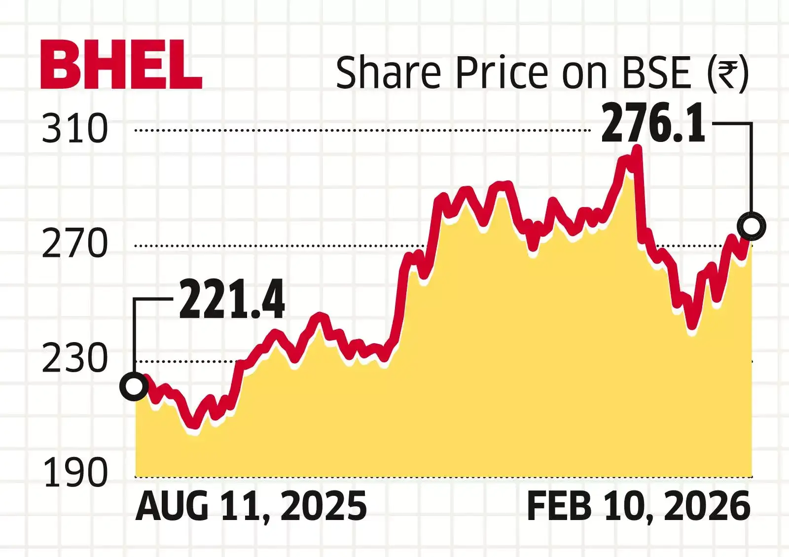 Govt Launches OFS to Divest Up to 5% in BHEL