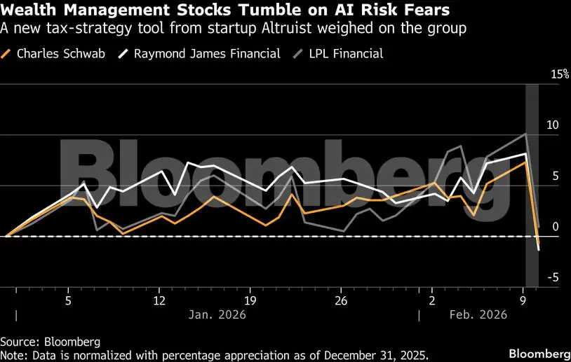 US stock market | Wall Street's new trade is dumping any stock in AI's  crosshairs - The Economic Times