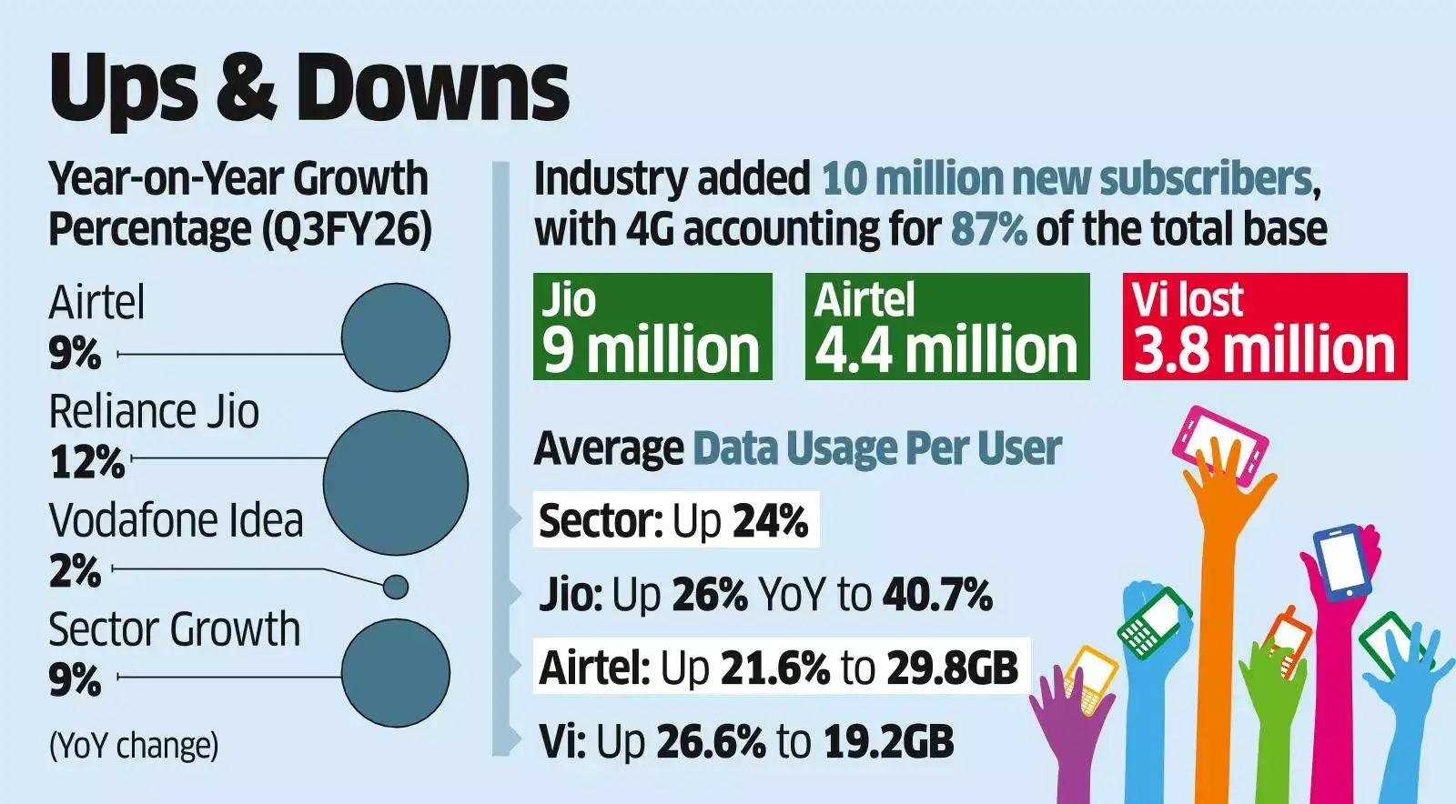 After 5 Robust Qtrs, Telcos’ Revenue Growth Slows to Single Digits in Q3