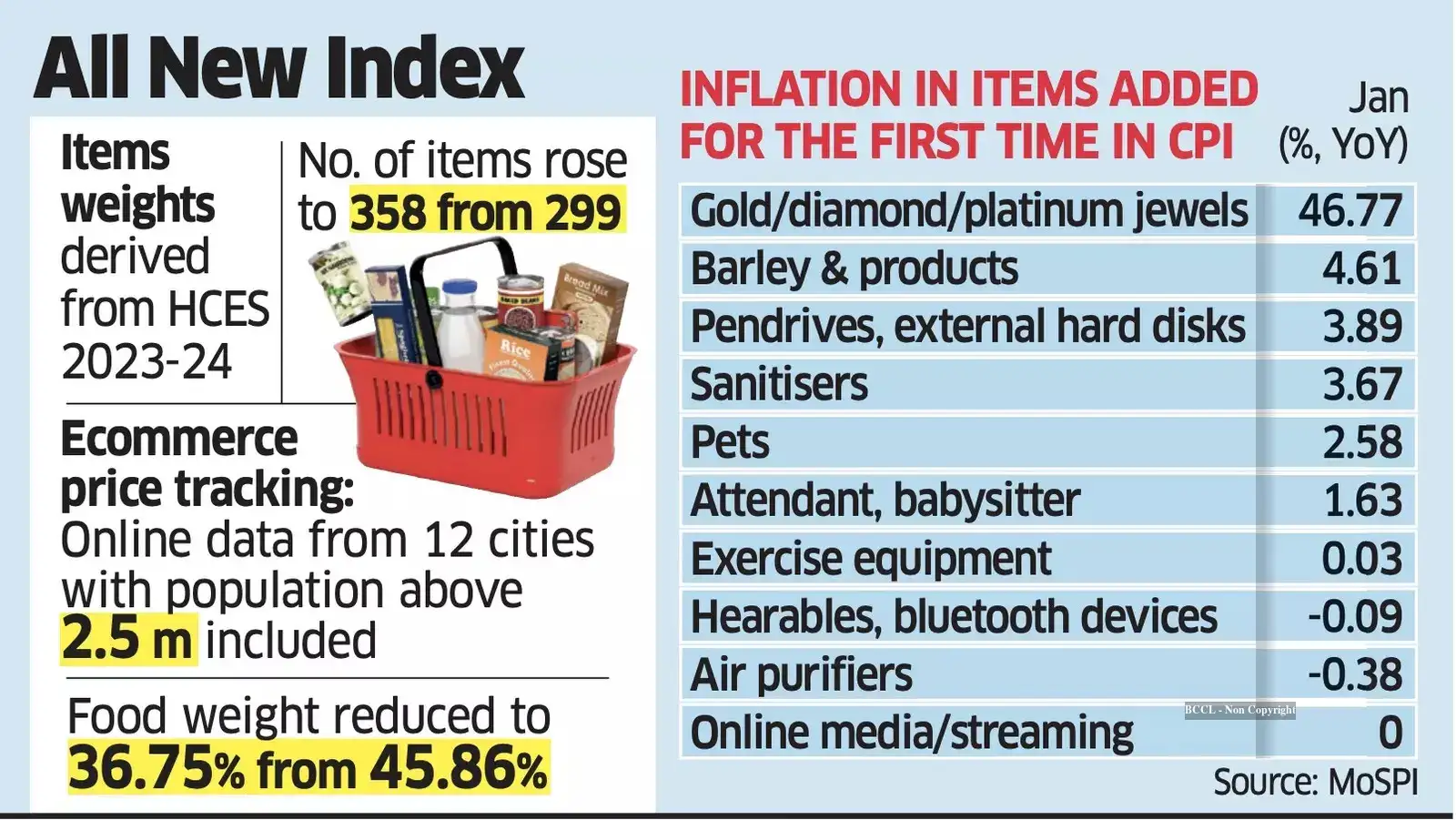 CPI Revamp: Inflation at 2.75% in January - The Economic Times