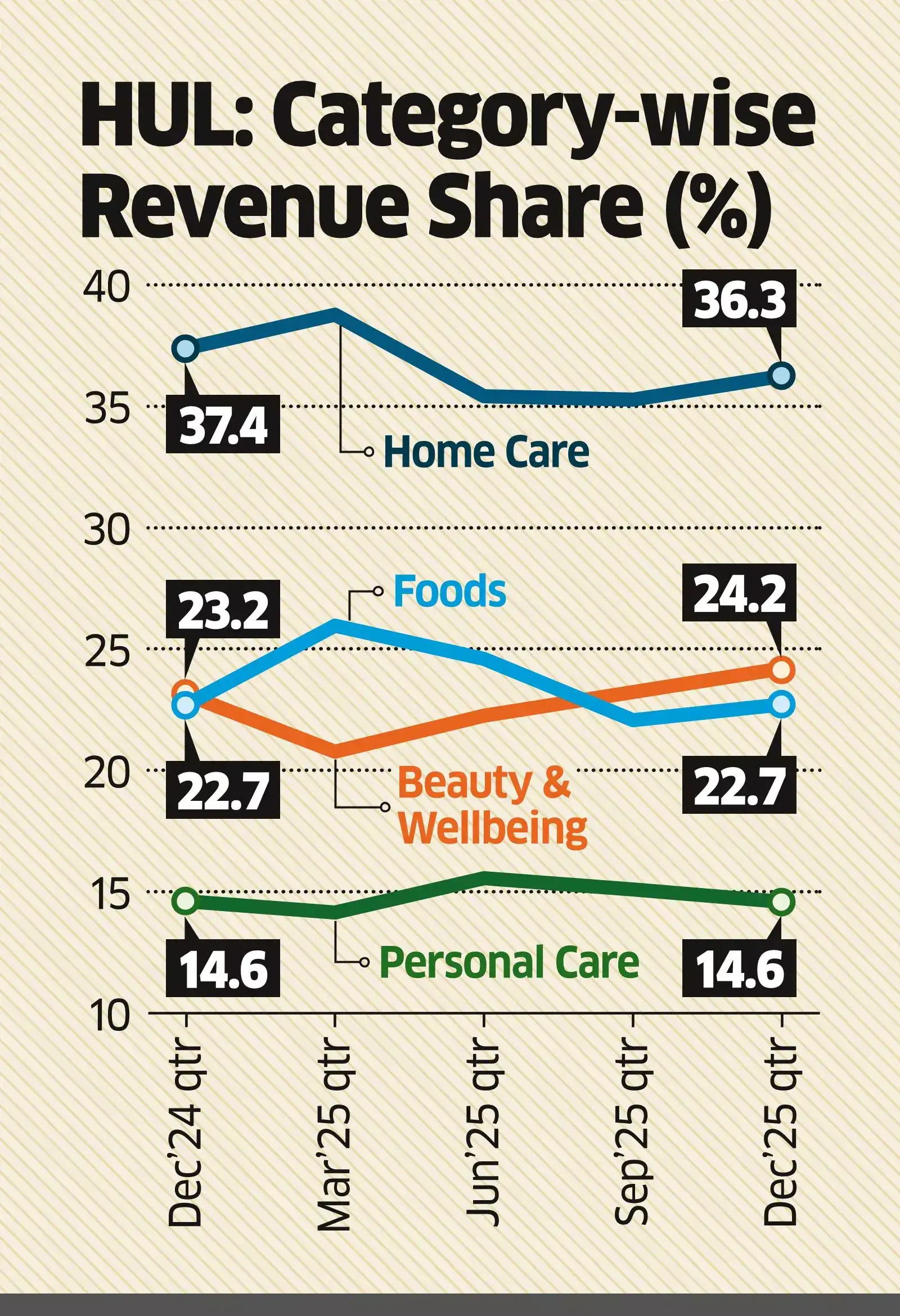 As Sales Rise, HUL Sees Better Days Ahead