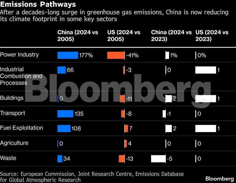 As Trump shreds climate rules, China’s emissions start to fall - The ...