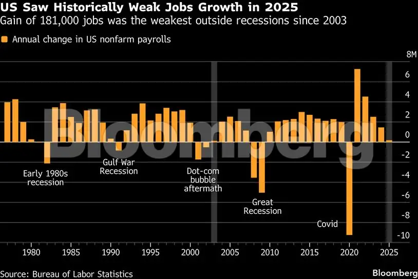 Charting the Global Economy: US jobs, inflation send mixed signals for Fed  - The Economic Times