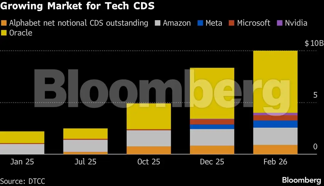 AI bubble fears are creating new derivatives - The Economic Times
