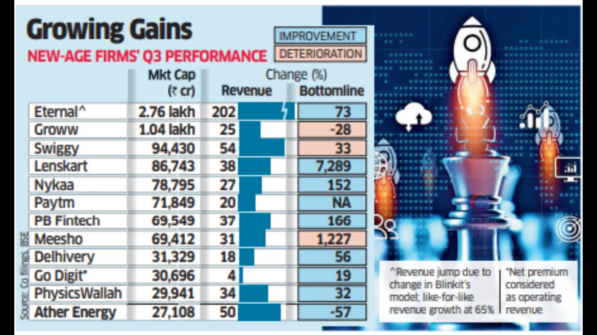 Rowage D Street’s New-age Row Makes Revenue Noise - The Economic Times