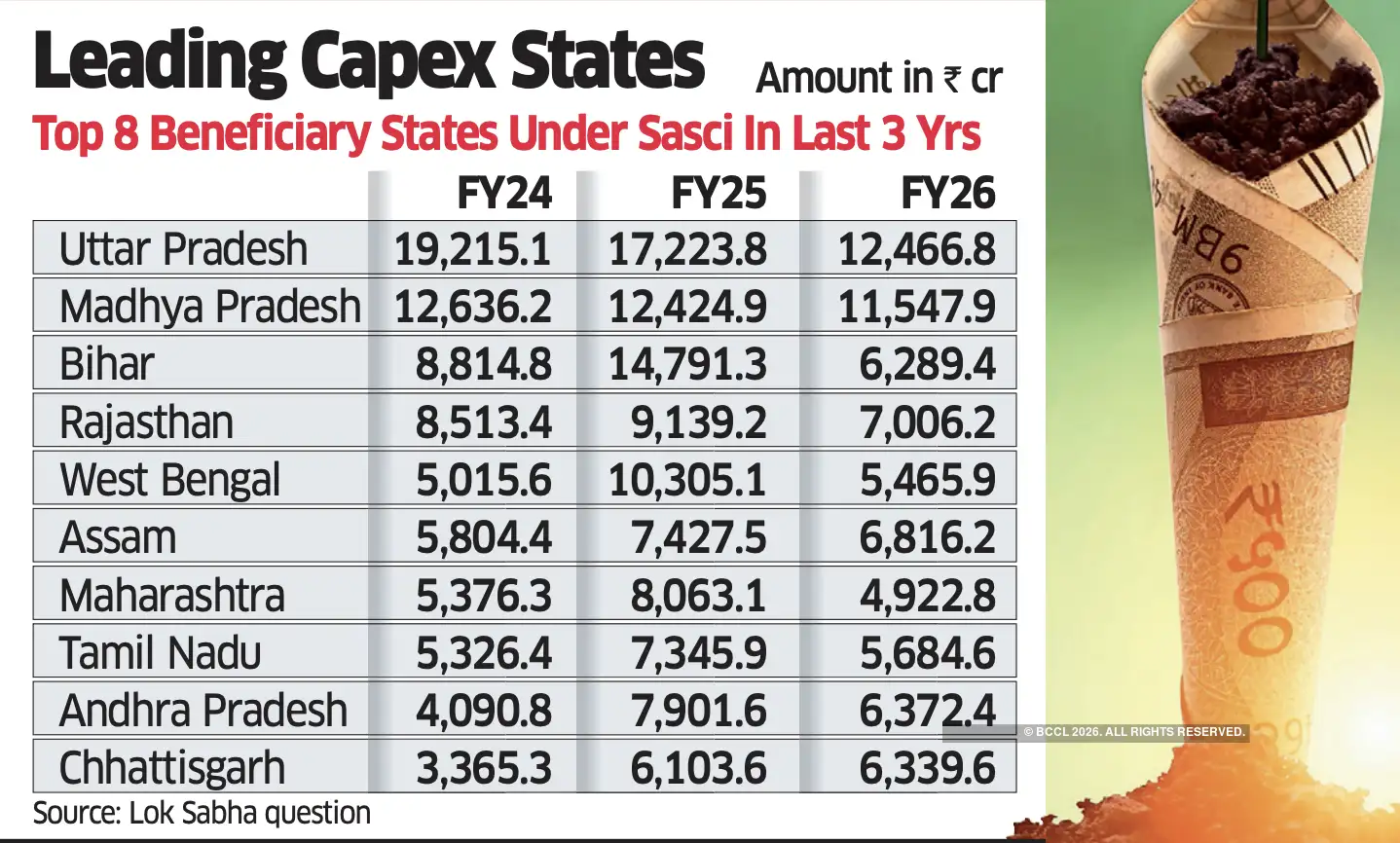 State capex spend