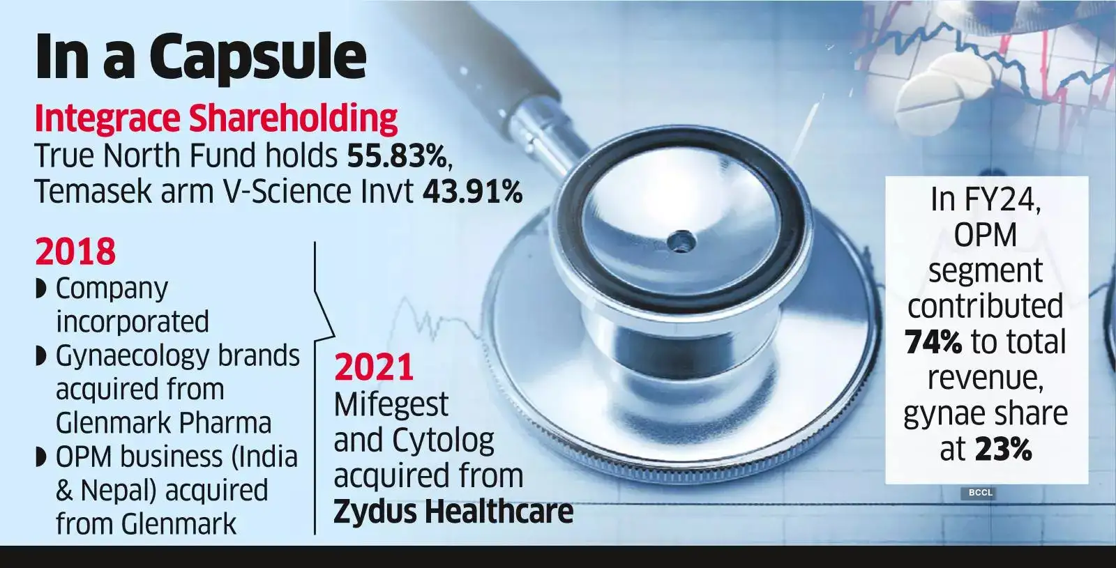 Warburg Pincus Talks in Final Lap to Buy Integrace Health for ₹1,200 cr