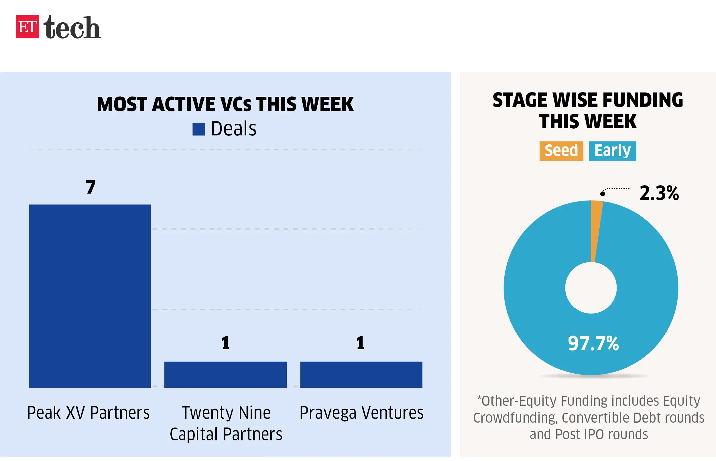 Image for MostactiveVCsthisweek_14-20Feb%2C2026_ETTECH