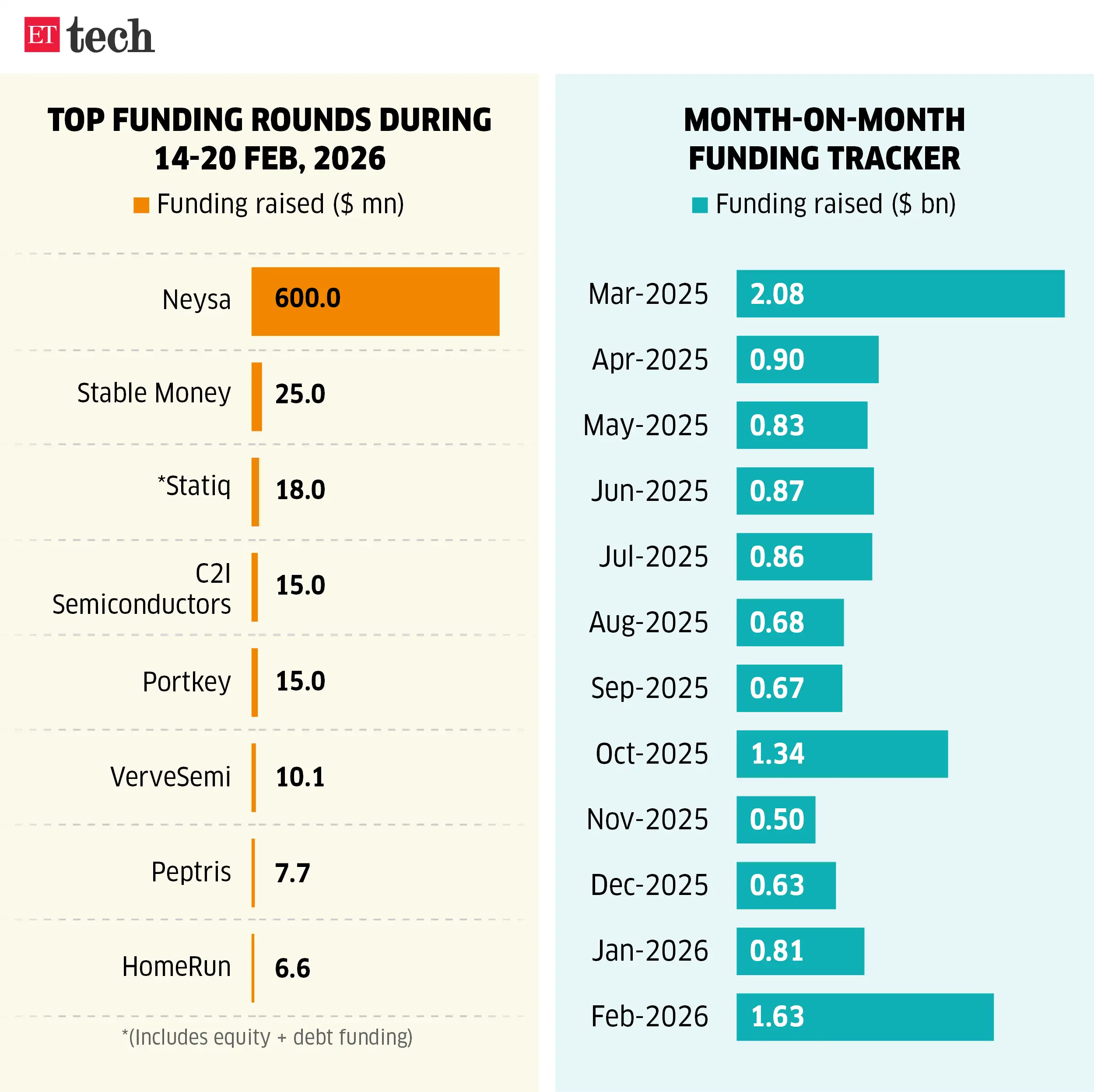 Image for Topfundingroundsduring_14-20Feb%2C2026_ETTECH