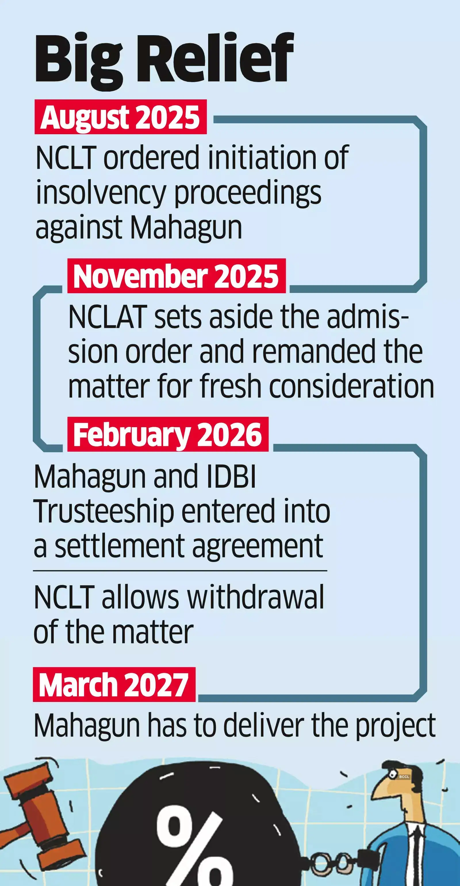 Mahagun and Creditor Reach Settlement, Insolvency Called Off Mahagun and Creditor Reach Settlement, Insolvency Called Off