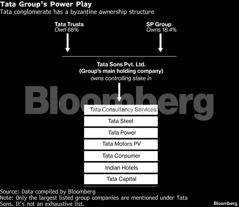 Noel Tata’s tough ask on IPO stalled vote on Chairman tenure
