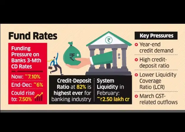 Banks may have to pay more on CDs, bulk deposits in March - The ...